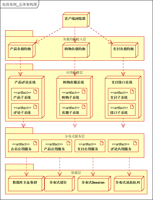 大型分布式网站架构技术总结 大型网站架构设计_大型分布式网站架构技术总结_42