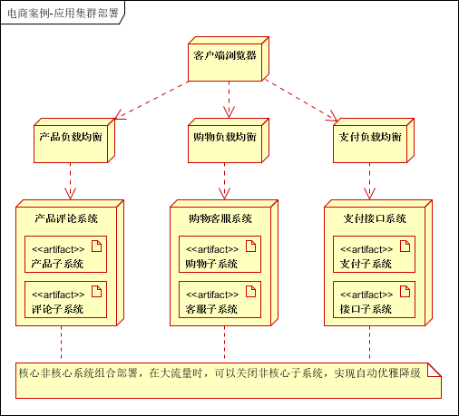 大型分布式网站架构技术总结 大型网站架构设计_数据库_34