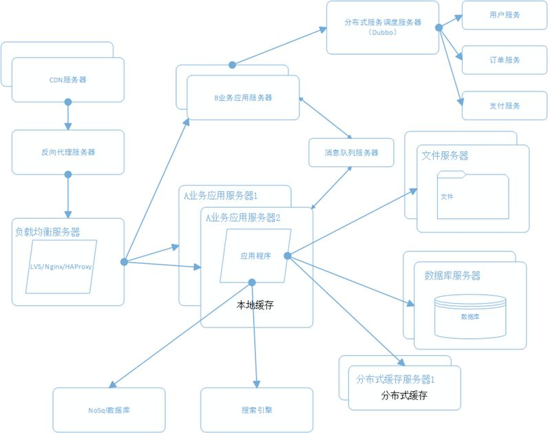 大型分布式网站架构技术总结 大型网站架构设计_分布式_22