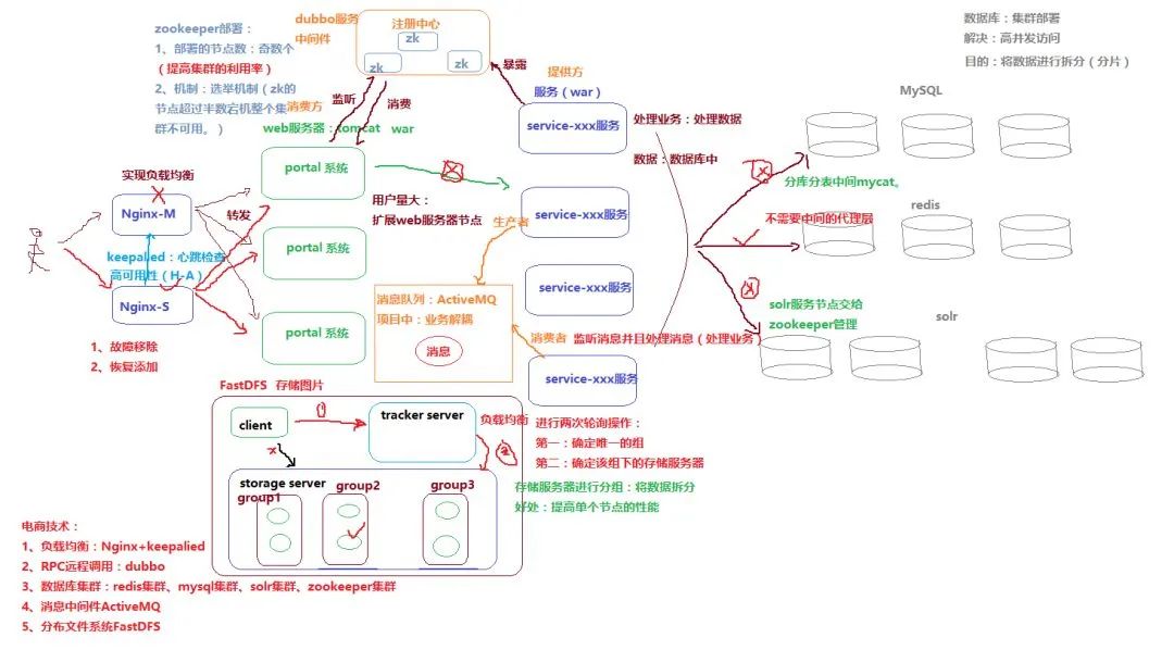 大型分布式网站架构技术总结 大型网站架构设计_数据库_25