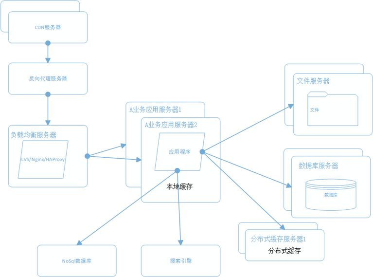 大型分布式网站架构技术总结 大型网站架构设计_分布式_21