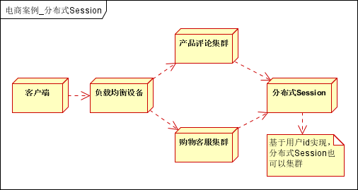 大型分布式网站架构技术总结 大型网站架构设计_分布式_36