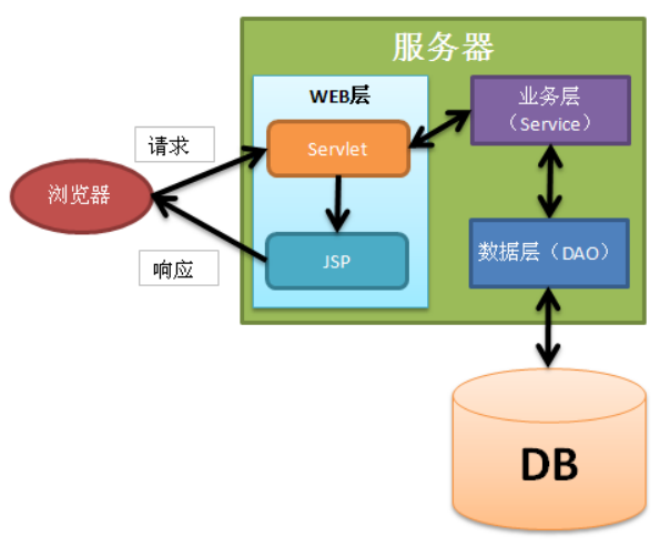 java常用的架构 java架构模式有哪些_java框架三层架构是_04