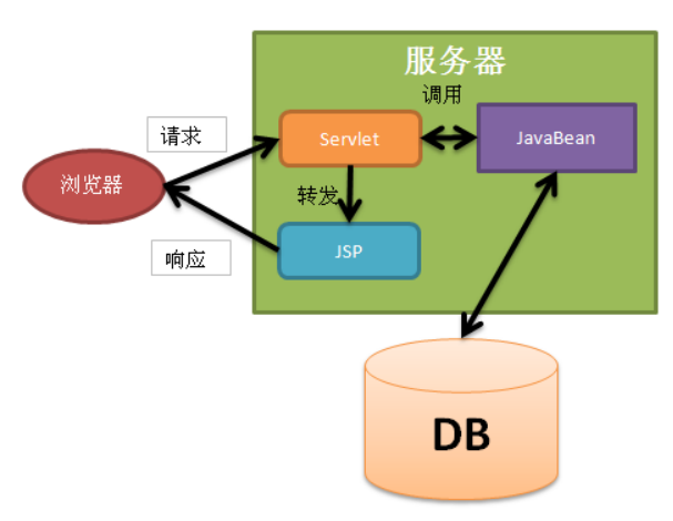 java常用的架构 java架构模式有哪些_Web_03