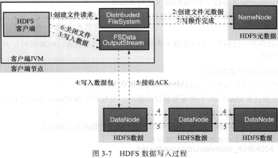 hdfs写文件spark hdfs写数据的流程是什么_hdfs写文件spark