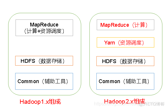 hadoop大数据走多长 大数据hadoop入门教程_Hadoop