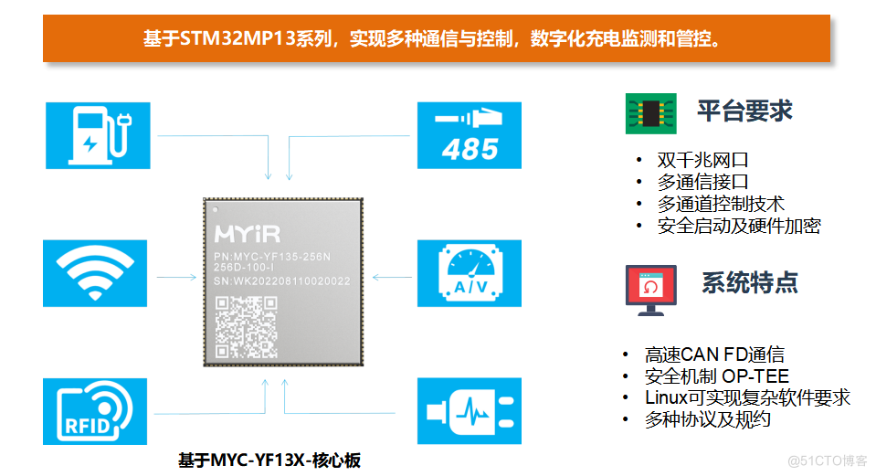 米尔STM32MP135核心板，充电桩发展新选择_ST_04