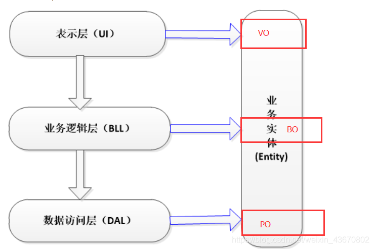 java 三层架构代码 java三层架构是哪三层_三层架构_02