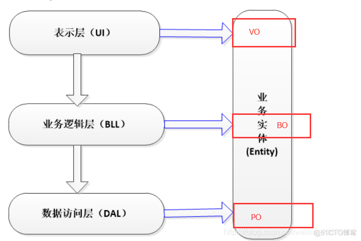 java 三层架构代码 java三层架构是哪三层_业务逻辑_02