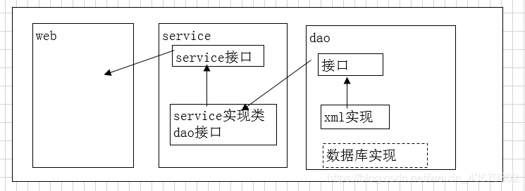 java 三层架构代码 java三层架构是哪三层_三层架构_03