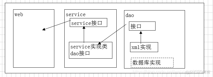 java 三层架构代码 java三层架构是哪三层_三层架构_03