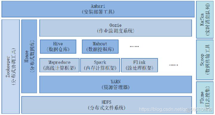 hadoop生态圈 hbase Hadoop生态圈技术_hadoop生态圈 hbase