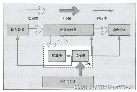 处理器架构 risc 处理器架构设计_数据存储_02