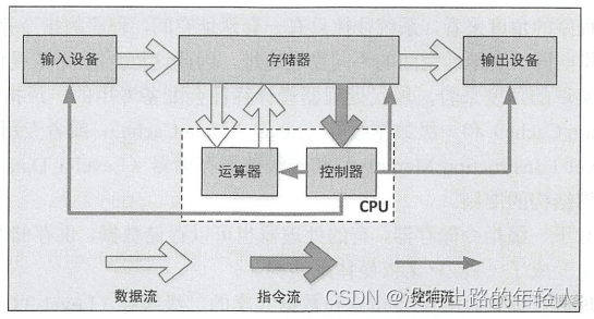 处理器架构 risc 处理器架构设计_处理器架构 risc