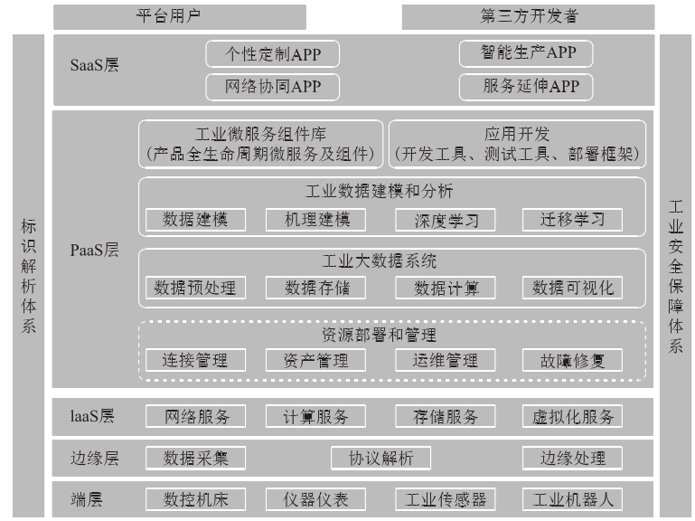 工厂网络架构 工业网络架构_saas