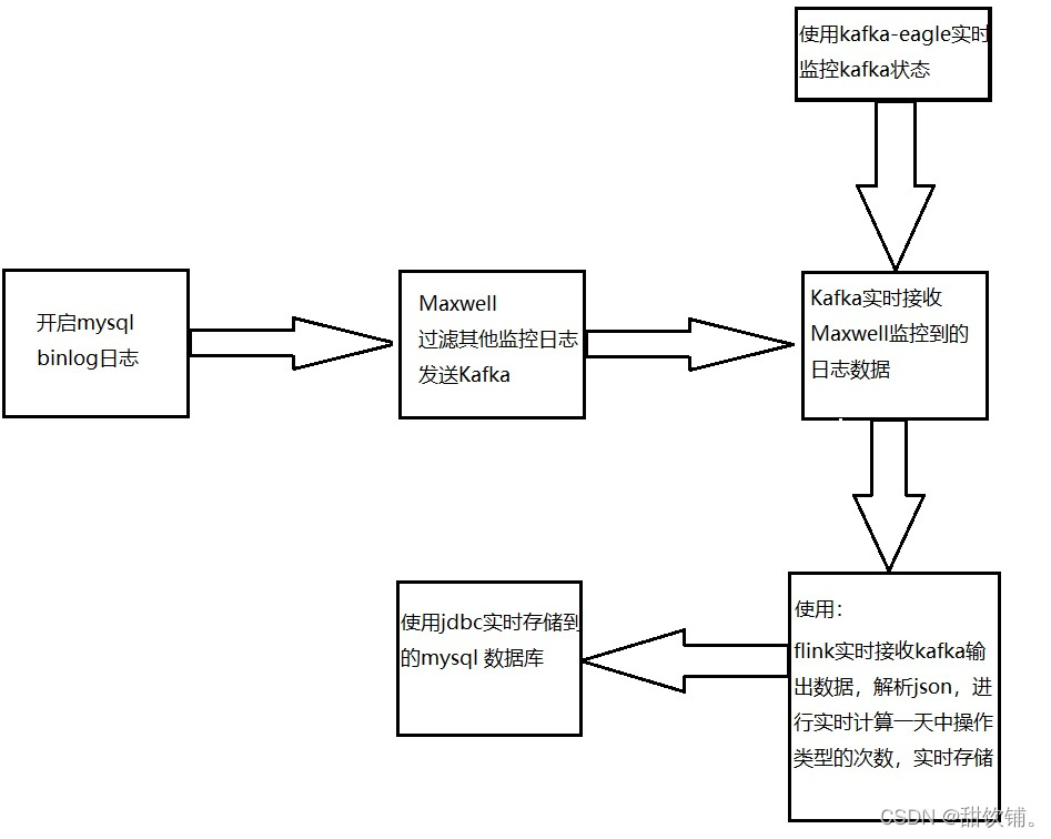 flink写入redis报错 flink实时写入mysql_scala_02