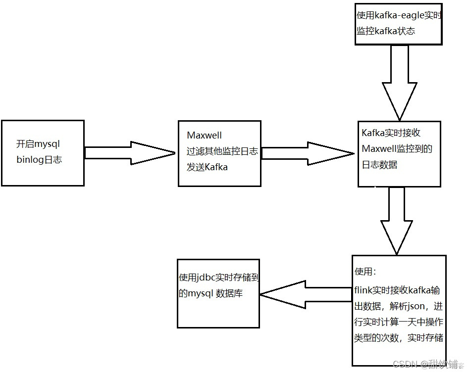 flink写入redis报错 flink实时写入mysql_mysql_02