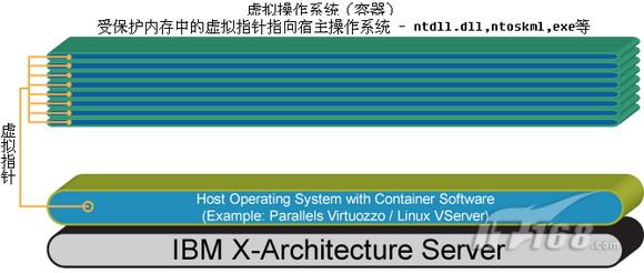 x86服务器总线架构 x86服务器种类_架构类_02