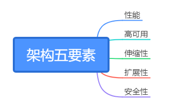 互联网架构演进 互联网架构设计_服务器