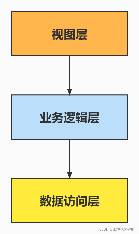 ddd架构四层架构 ddd和三层_微服务