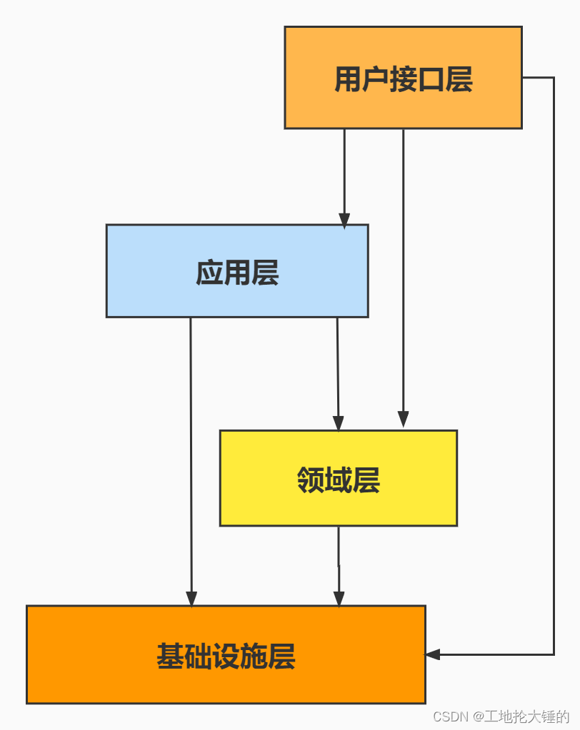 ddd架构四层架构 ddd和三层_java_02