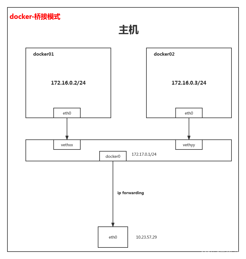 docker 的网络模式详解 docker自带的网络模式_3d