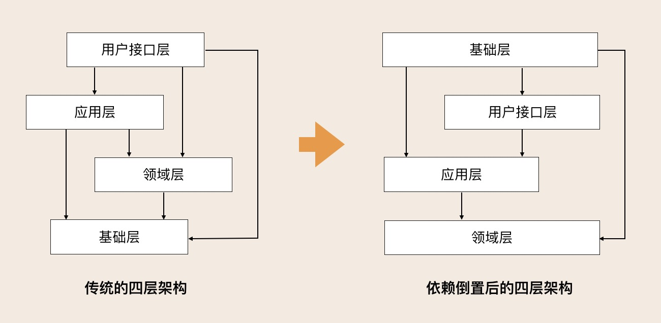 ddd如何架构 ddd架构模型_ddd如何架构