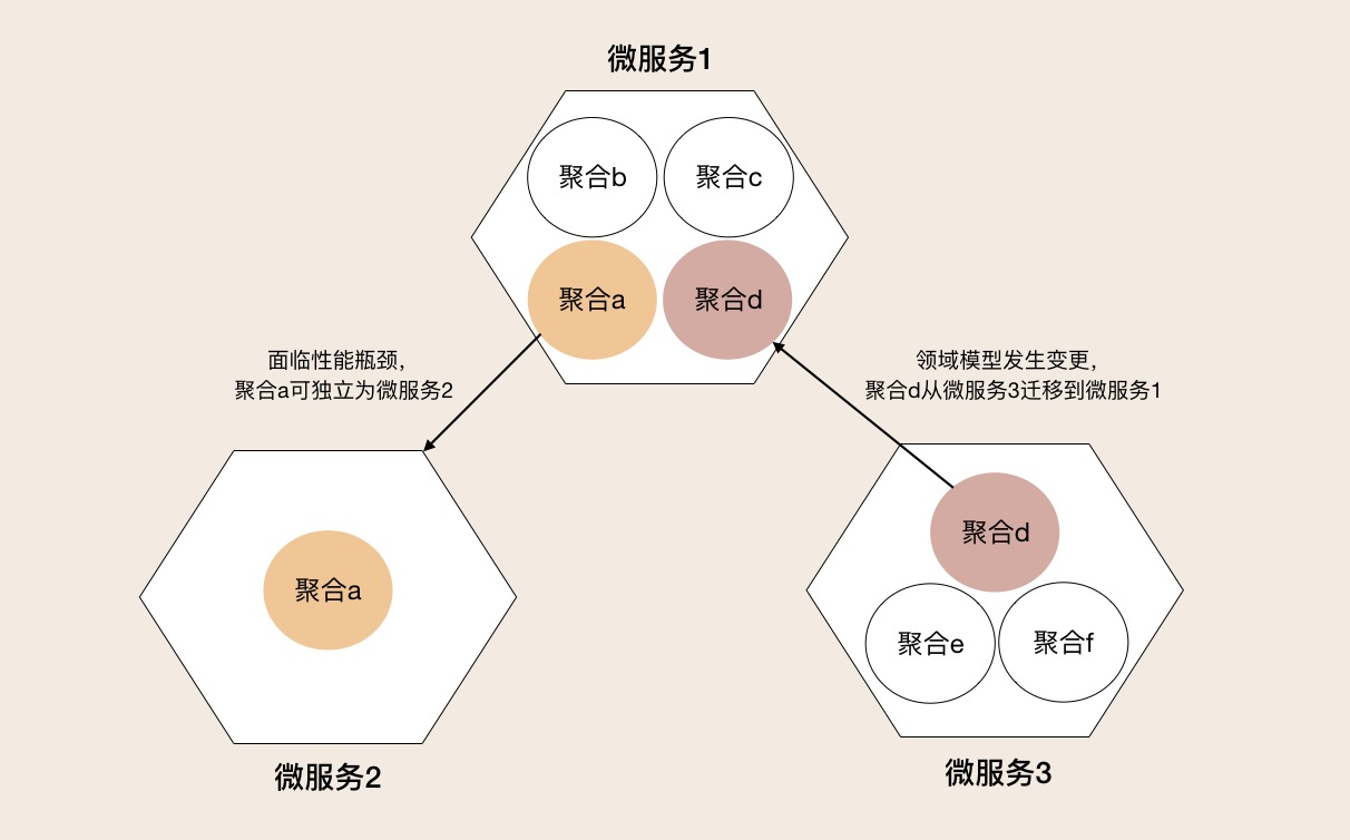 ddd如何架构 ddd架构模型_架构_04