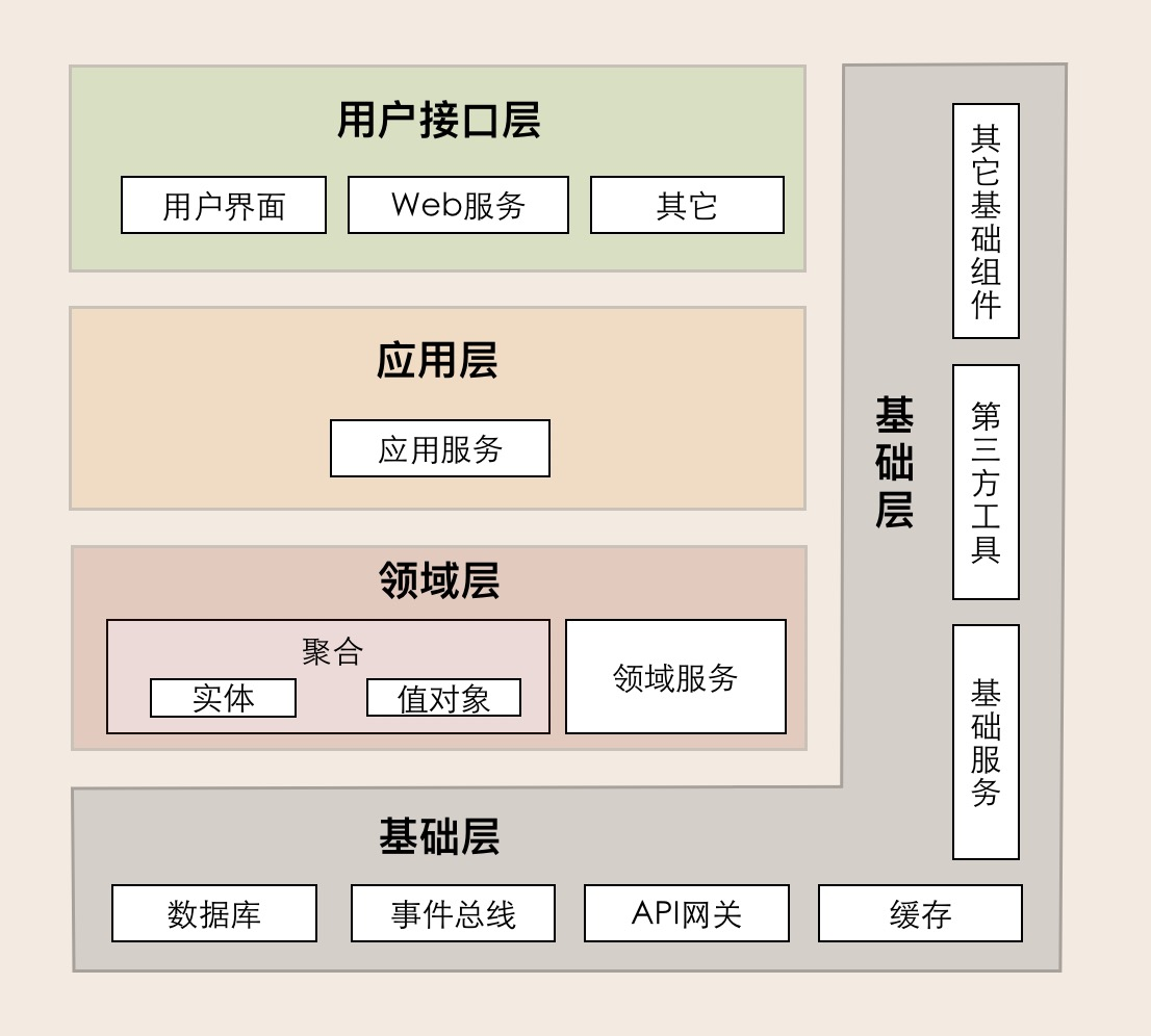 ddd如何架构 ddd架构模型_ddd如何架构_02