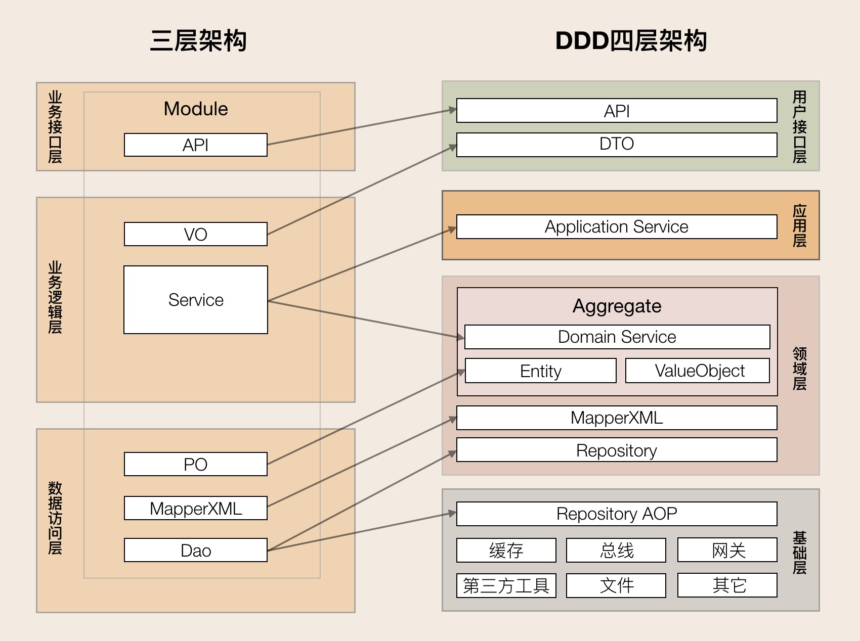 ddd如何架构 ddd架构模型_java_06