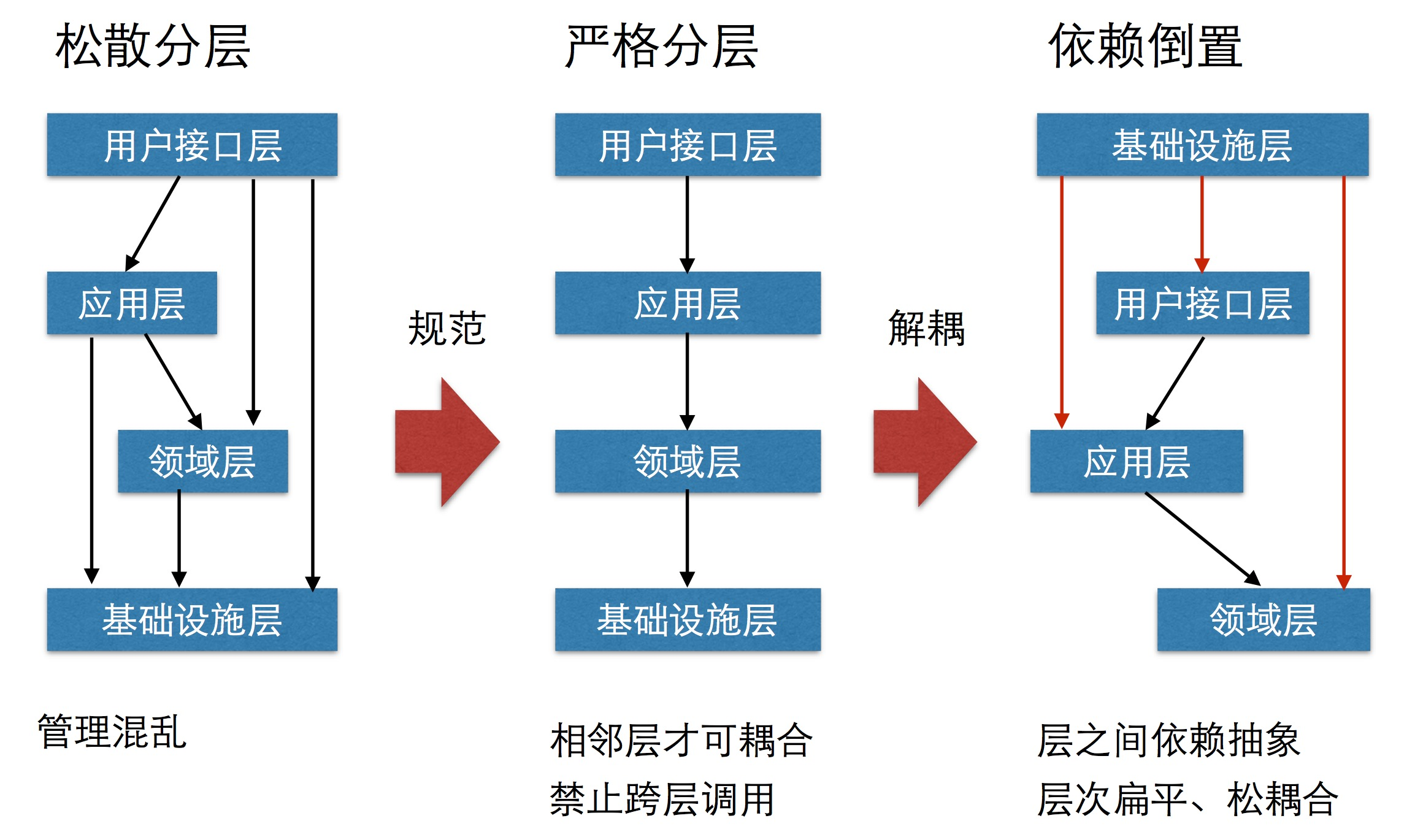 ddd如何架构 ddd架构模型_ddd如何架构_03