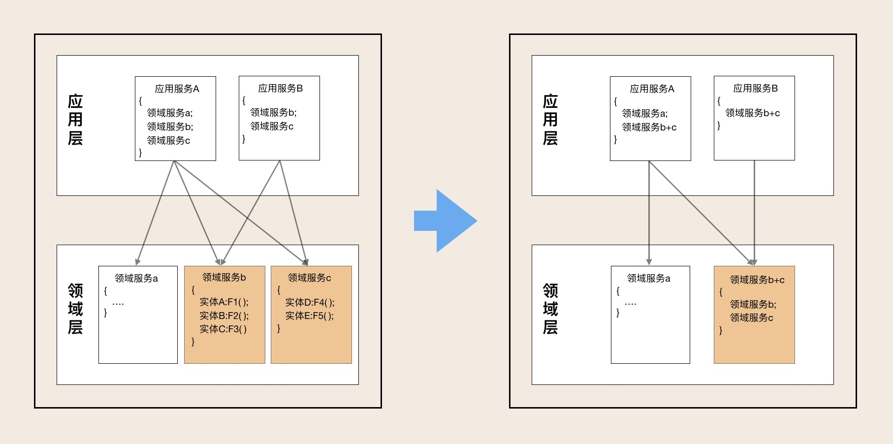 ddd如何架构 ddd架构模型_java_05