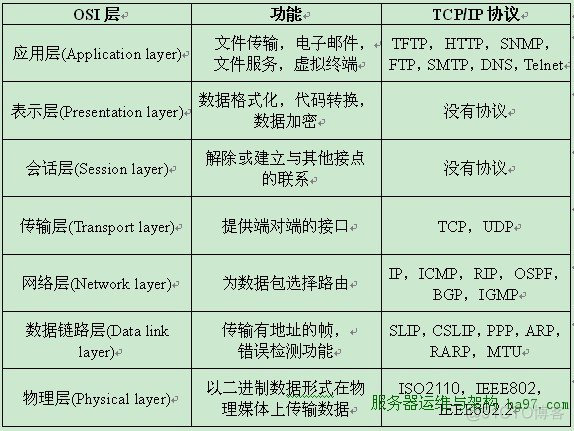 ios七层模型是怎么从上到下的 7层模型指的是什么_ios七层模型是怎么从上到下的_02