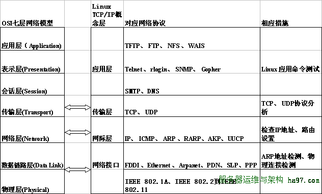 ios七层模型是怎么从上到下的 7层模型指的是什么_数据_03