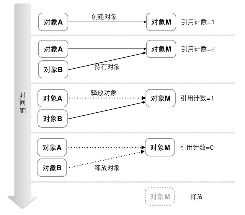 ios中block是什么意思 ios __block的作用 唐巧_内存管理