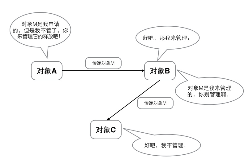 ios中block是什么意思 ios __block的作用 唐巧_引用计数_05