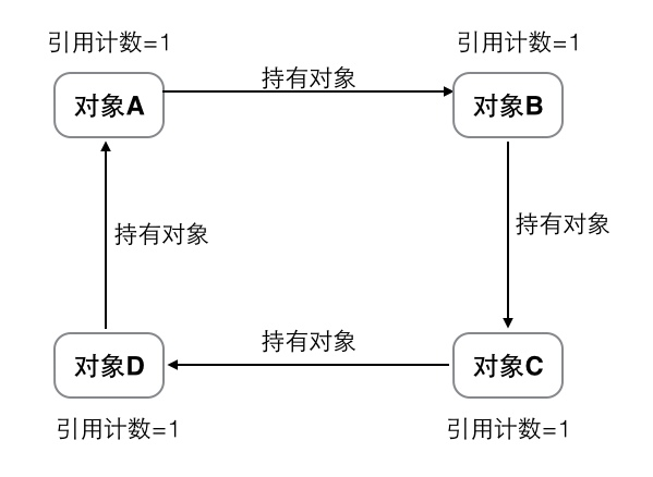 ios中block是什么意思 ios __block的作用 唐巧_内存管理_07