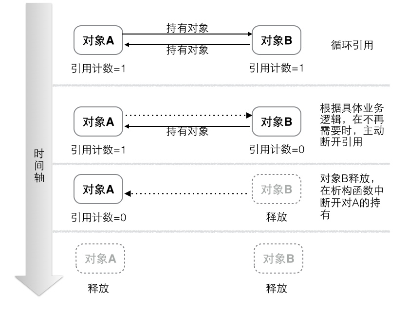 ios中block是什么意思 ios __block的作用 唐巧_内存管理_08