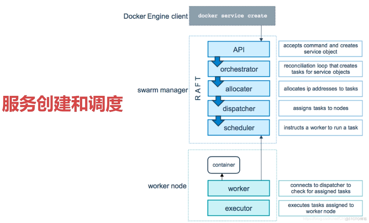 docker swarm状态 docker swarm mode_docker swarm状态_04