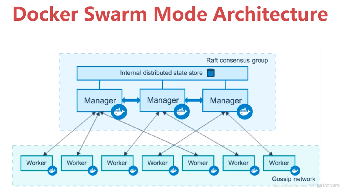 docker swarm状态 docker swarm mode_mysql_02