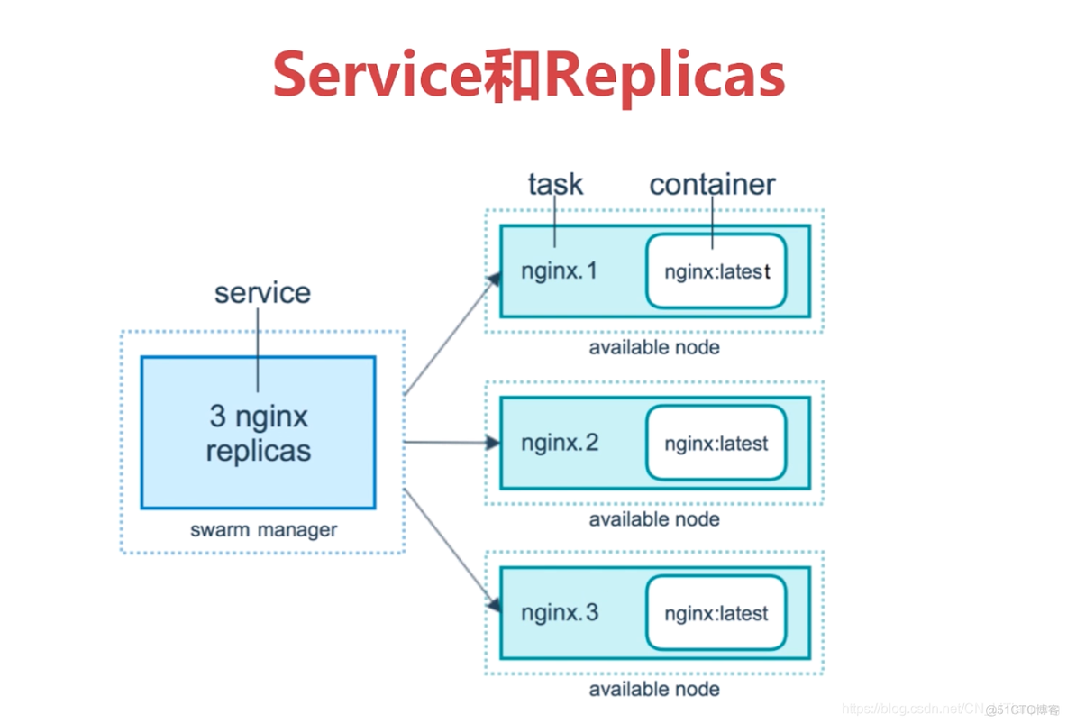 docker swarm状态 docker swarm mode_Docker_03