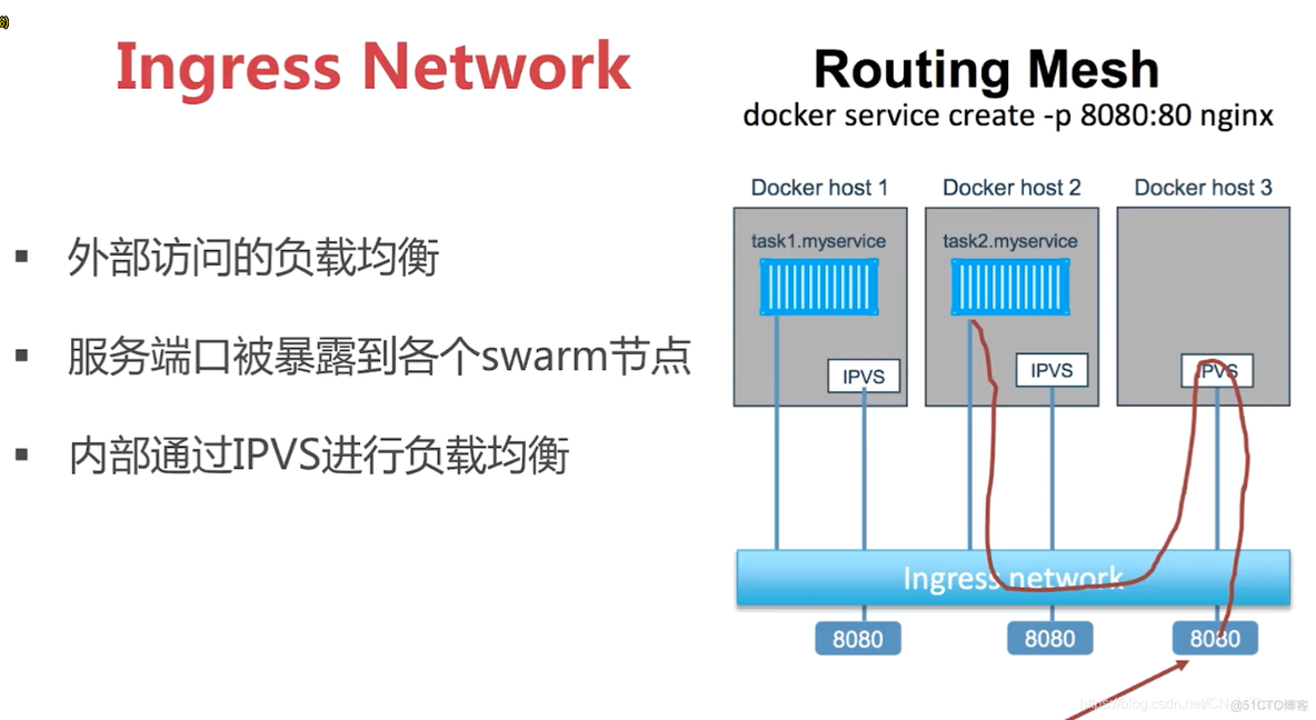 docker swarm状态 docker swarm mode_Docker_10