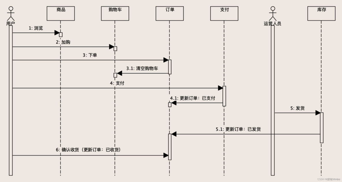 电商的it系统架构 电商设计架构_系统架构_03