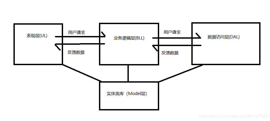 三层架构缺少using指令 三层架构调用顺序_数据库