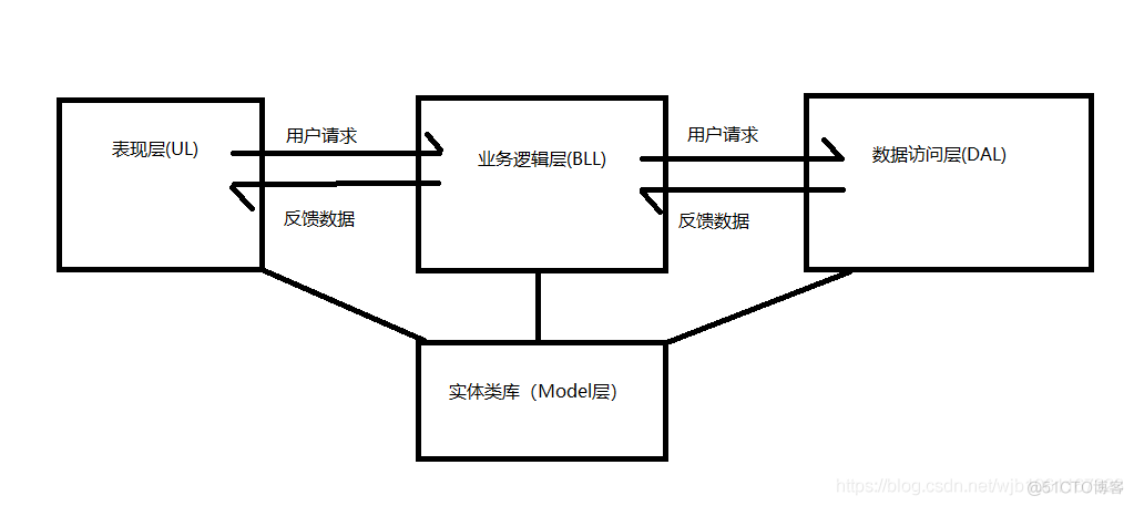 三层架构缺少using指令 三层架构调用顺序_三层架构缺少using指令