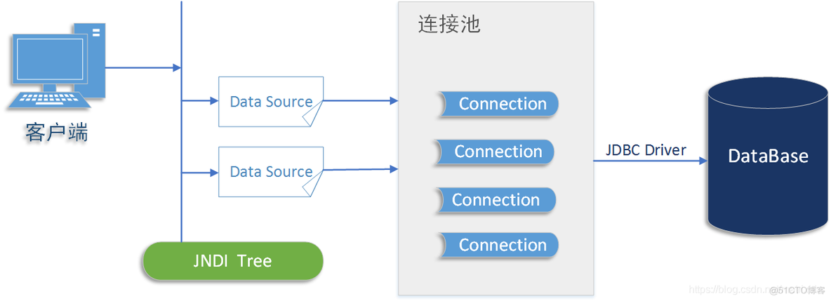 java开发四层架构 javaee四层架构_业务逻辑_02