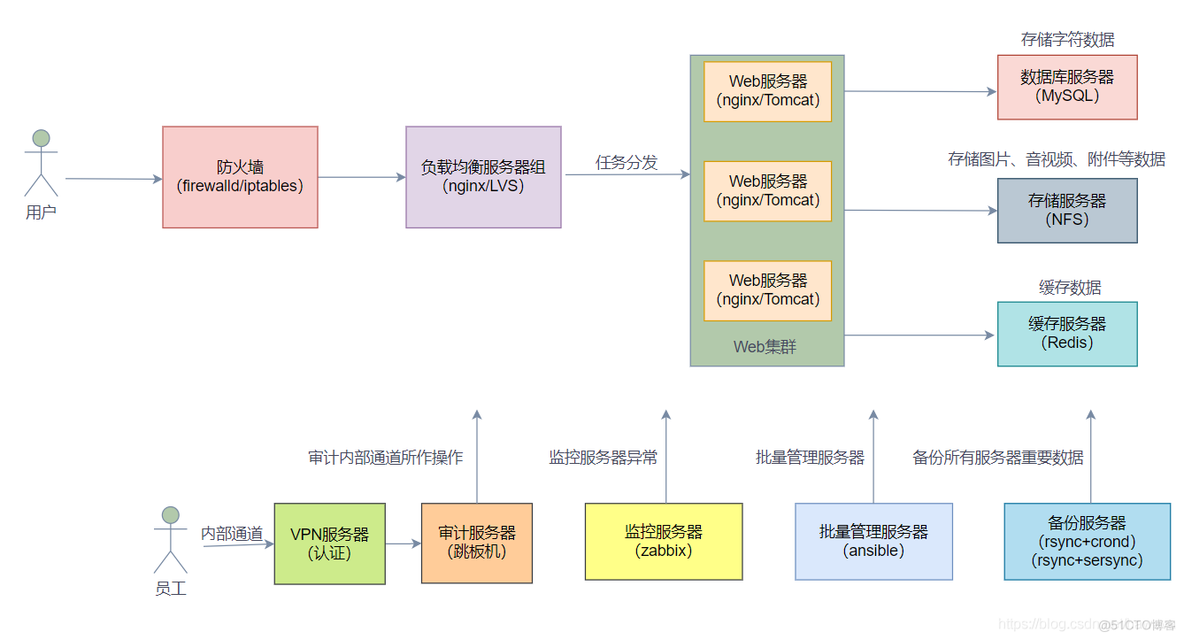 中小企业网络架构 中小企业网络架构包括_服务器