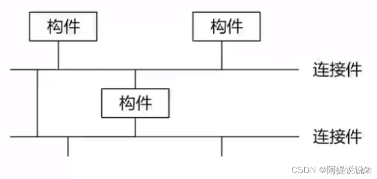 软件架构名词解释 软件架构的本质_架构5大风格_14