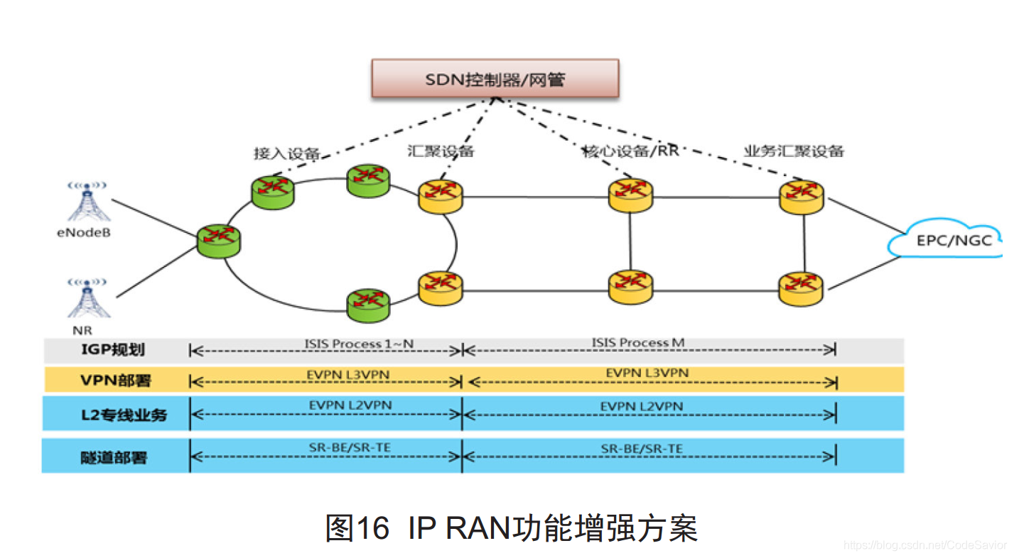 5g网络架构c Ran 5g网络架构三个平面 Mob6454cc6d81c9的技术博客 51cto博客