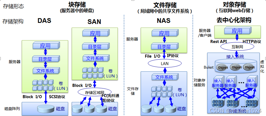 ios存储对象 对象存储 文件存储区别_文件系统